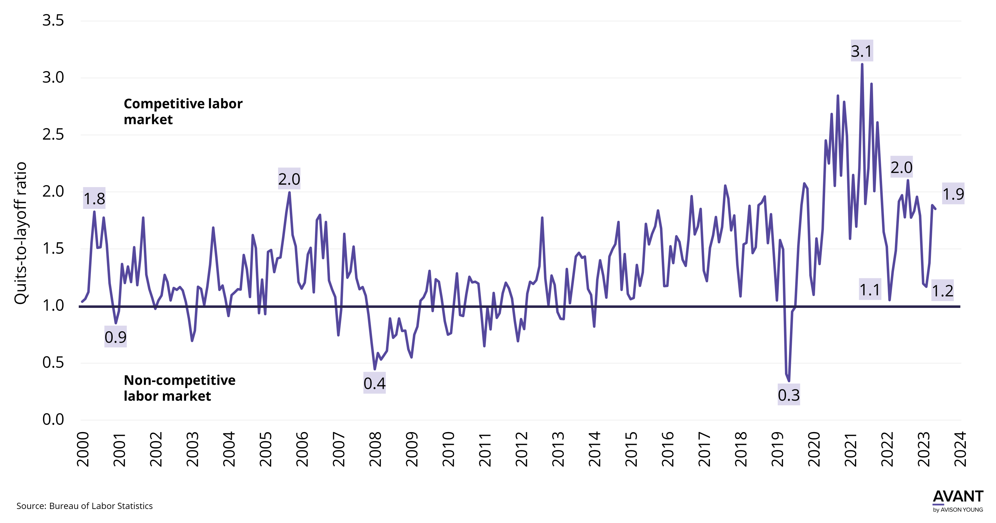 graph of quits-to-layoffs ratio in U.S. labor market from 2000 to 2024