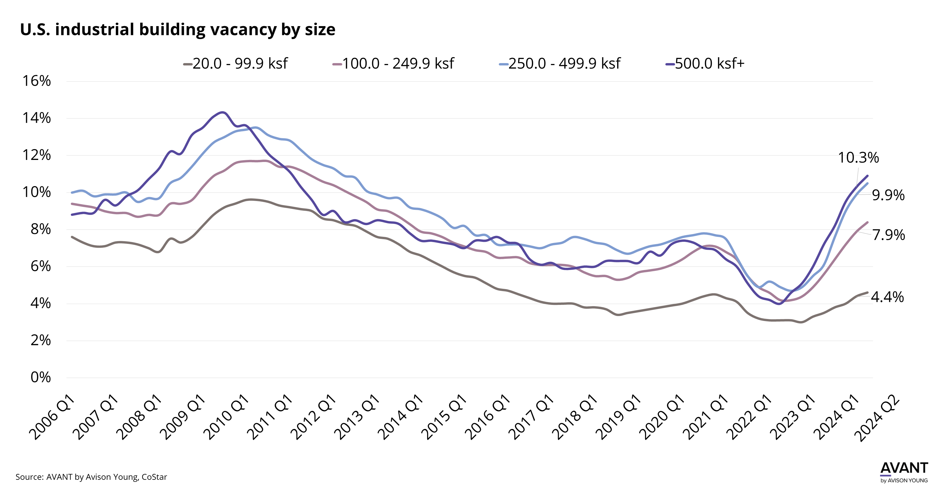 graph of U.S. industrial building vacancy by size from Q1 2006 to Q2 2024